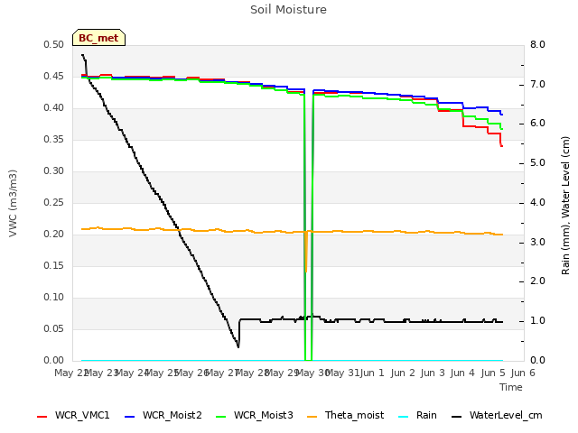 plot of Soil Moisture