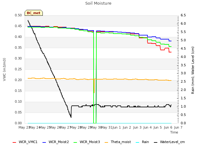 plot of Soil Moisture