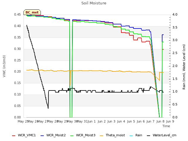 plot of Soil Moisture