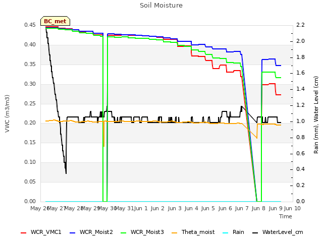 plot of Soil Moisture