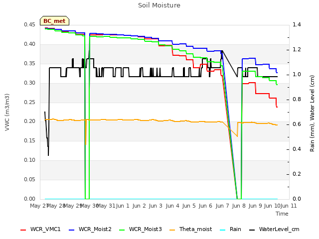 plot of Soil Moisture