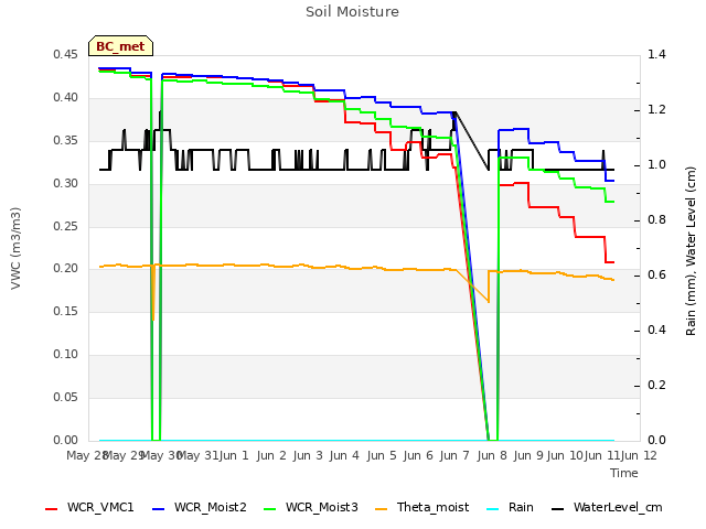 plot of Soil Moisture