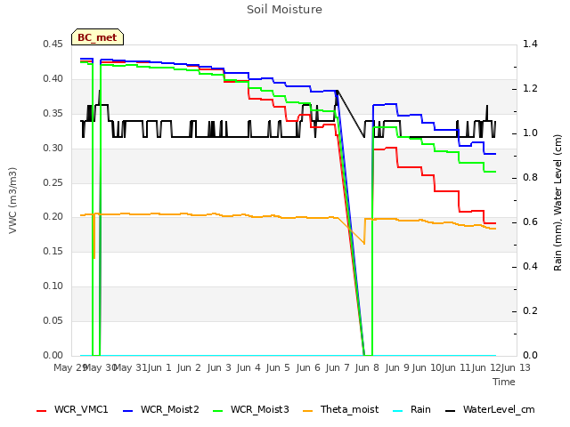 plot of Soil Moisture