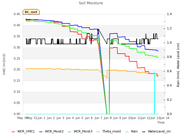 plot of Soil Moisture