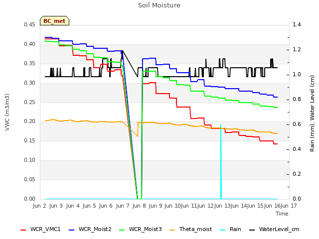 plot of Soil Moisture