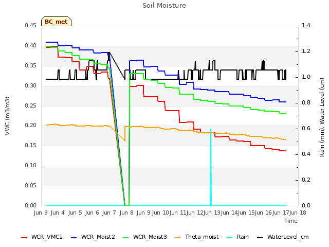 plot of Soil Moisture