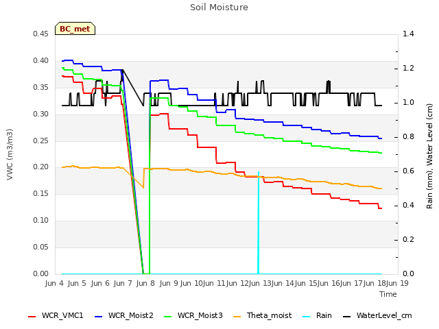 plot of Soil Moisture