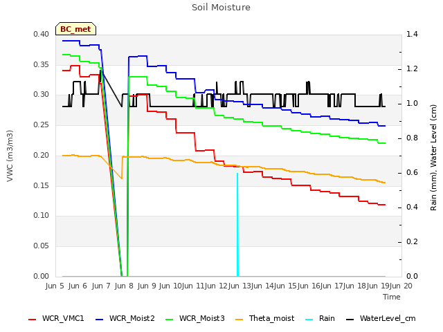 plot of Soil Moisture