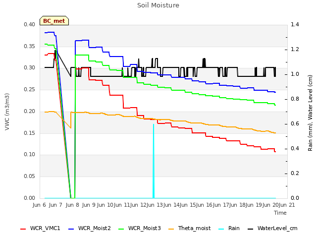 plot of Soil Moisture