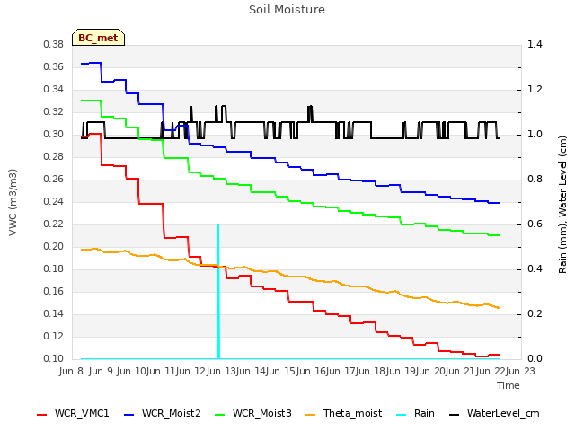 plot of Soil Moisture