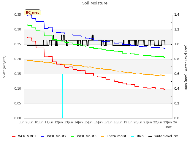 plot of Soil Moisture