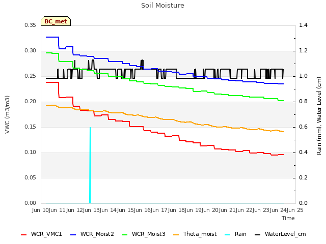 plot of Soil Moisture