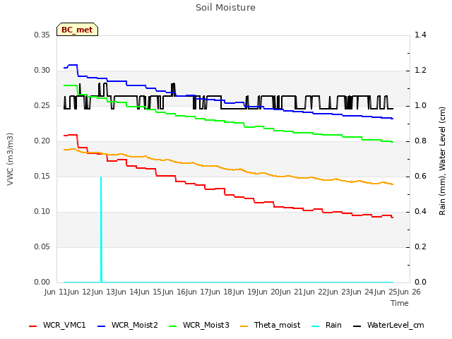 plot of Soil Moisture