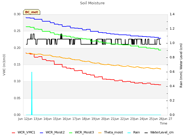 plot of Soil Moisture