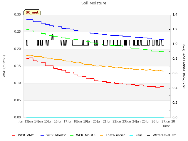 plot of Soil Moisture