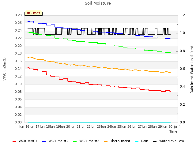 plot of Soil Moisture