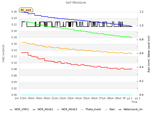 plot of Soil Moisture