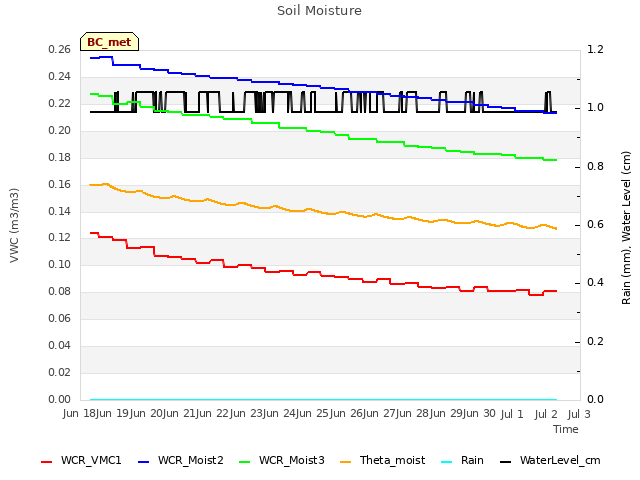 plot of Soil Moisture