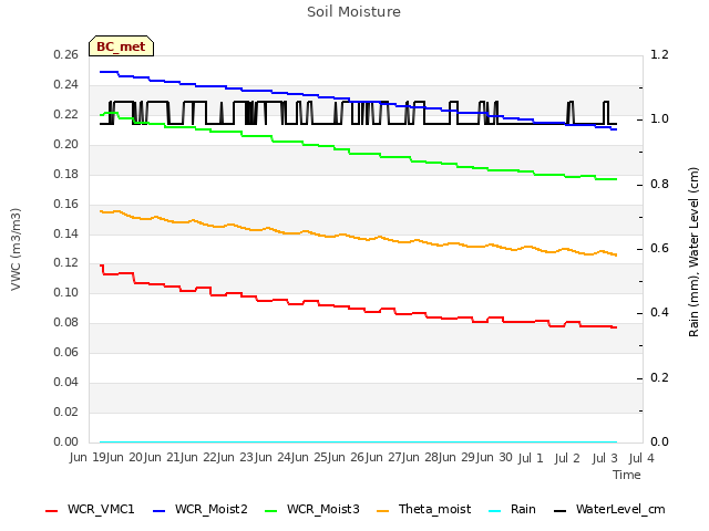 plot of Soil Moisture