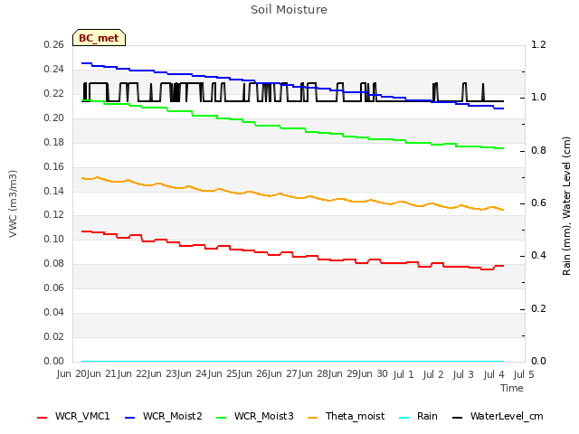 plot of Soil Moisture