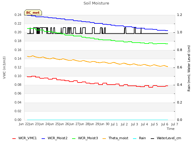 plot of Soil Moisture