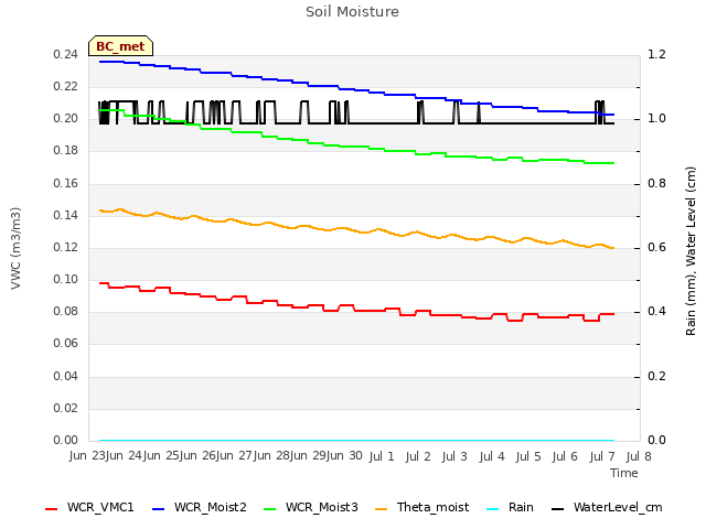 plot of Soil Moisture