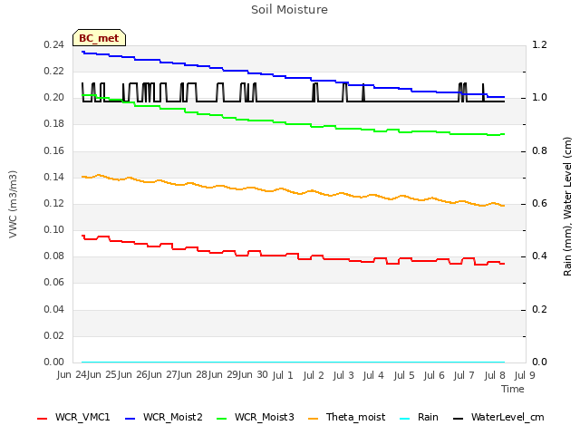 plot of Soil Moisture