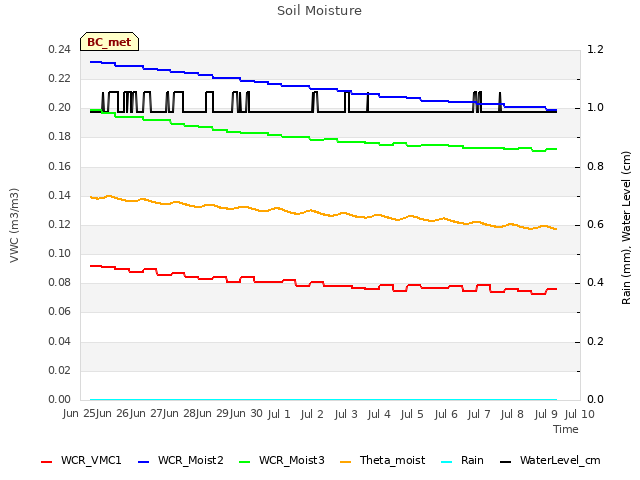 plot of Soil Moisture