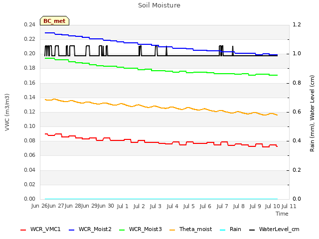 plot of Soil Moisture