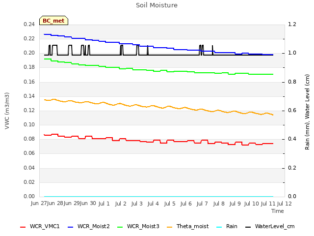 plot of Soil Moisture