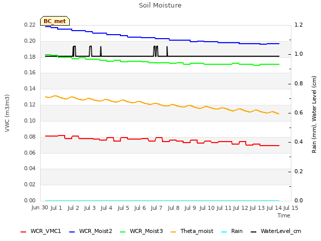 plot of Soil Moisture