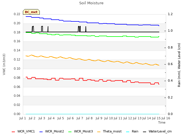 plot of Soil Moisture