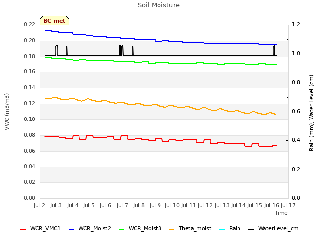 plot of Soil Moisture