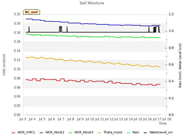 plot of Soil Moisture