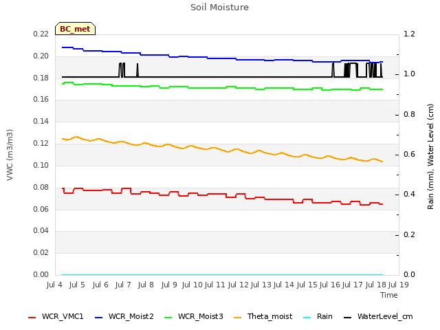 plot of Soil Moisture