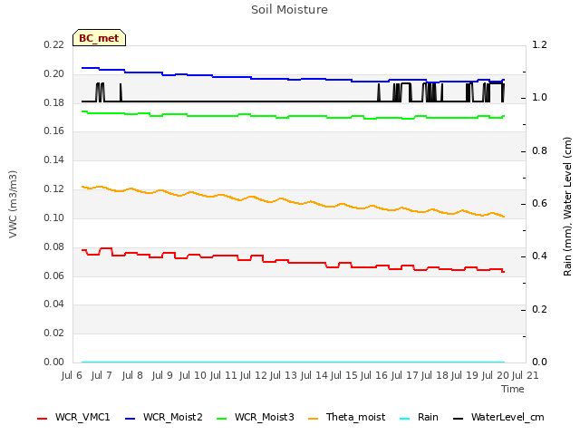 plot of Soil Moisture