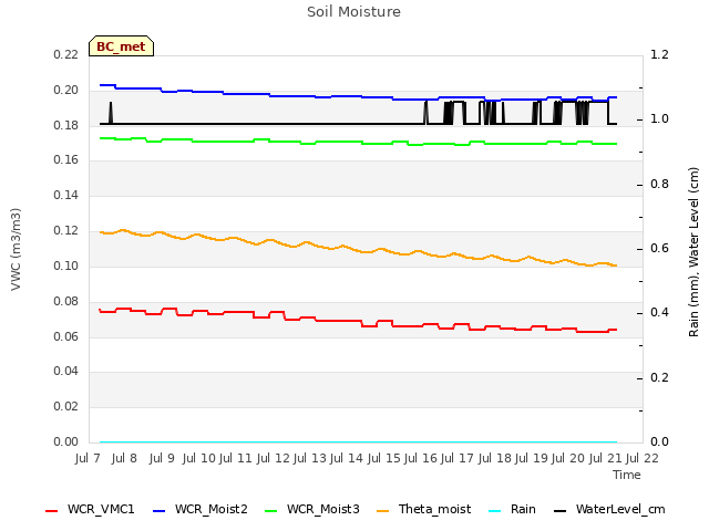 plot of Soil Moisture