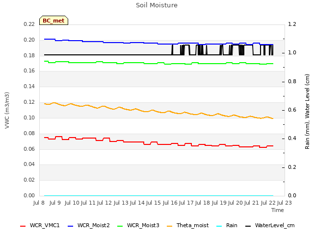 plot of Soil Moisture