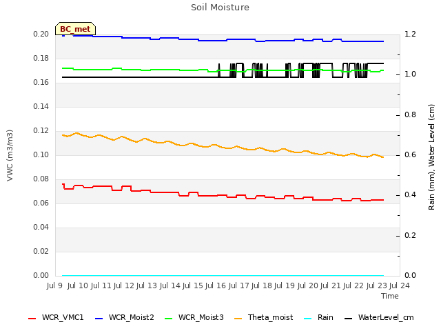 plot of Soil Moisture