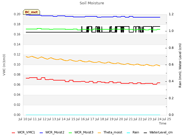 plot of Soil Moisture