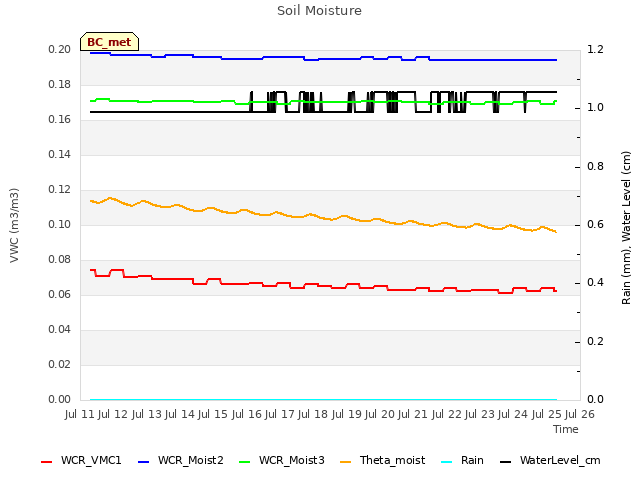 plot of Soil Moisture