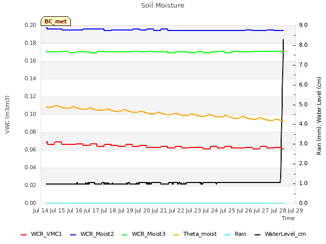 plot of Soil Moisture