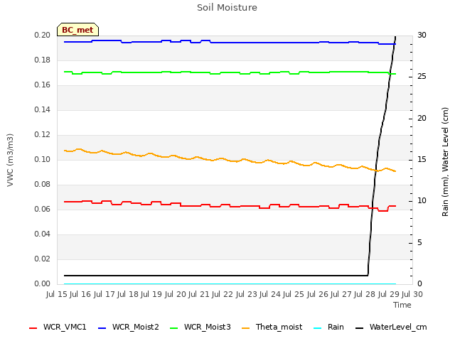 plot of Soil Moisture