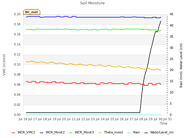 plot of Soil Moisture