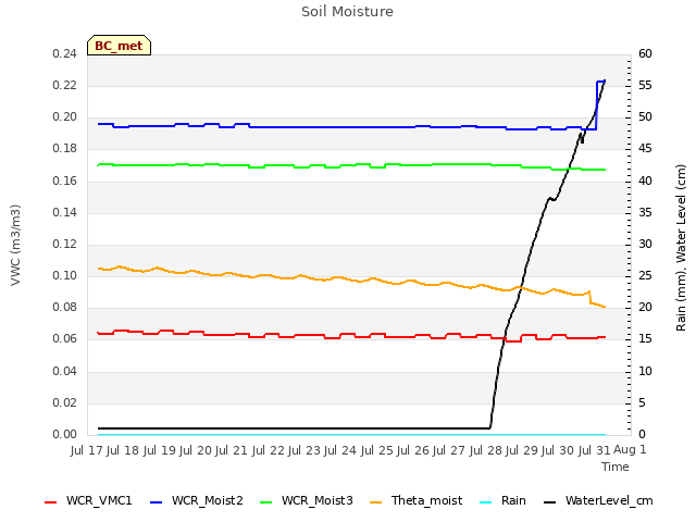 plot of Soil Moisture