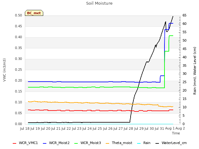 plot of Soil Moisture