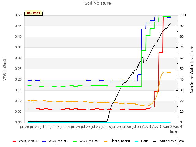 plot of Soil Moisture