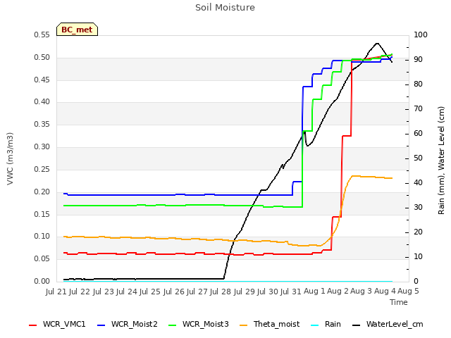 plot of Soil Moisture