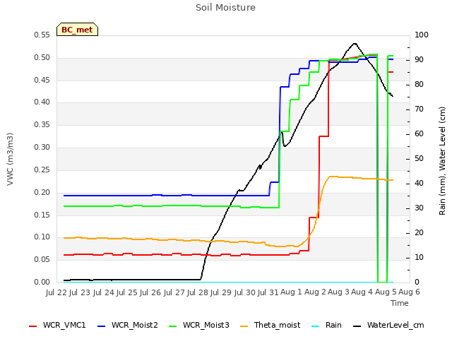 plot of Soil Moisture