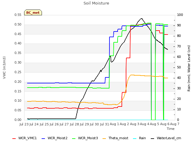 plot of Soil Moisture